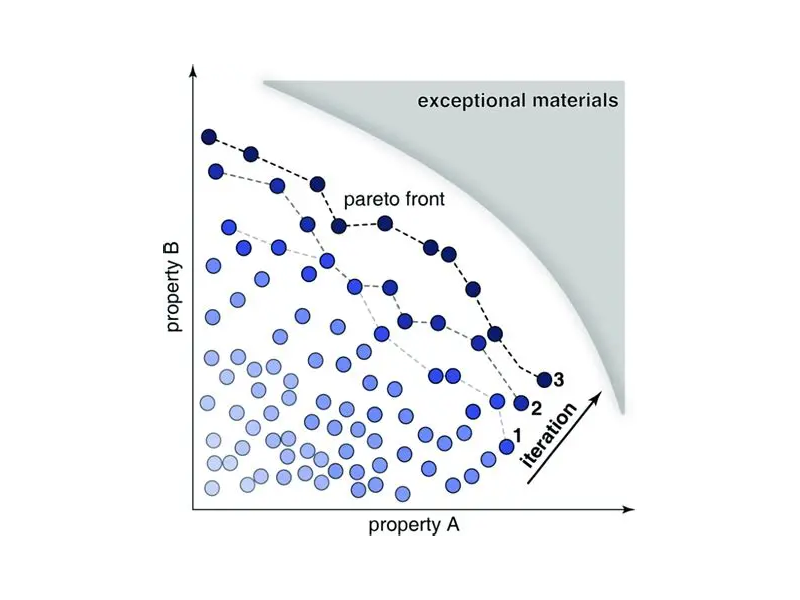 多目标优化，哞~